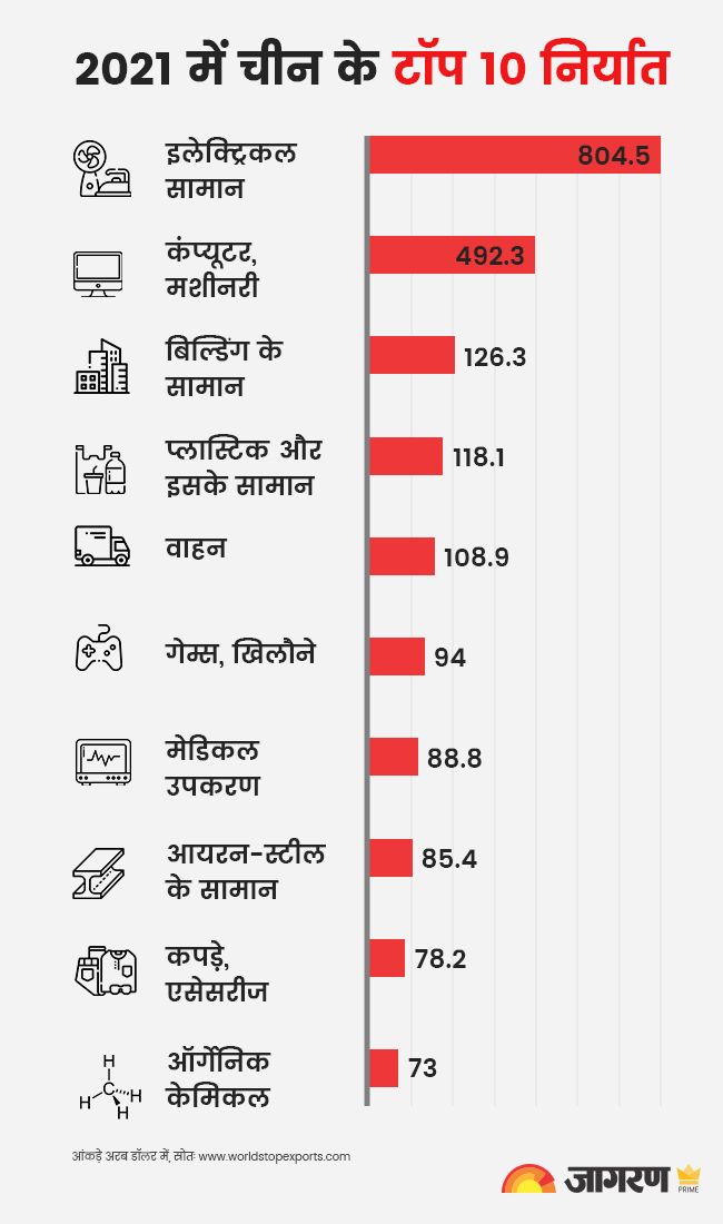 भारत दूसरा सबसे बड़ा मोबाइल निर्माता; सोलर टेक्सटाइल चिप समेत कई सेक्टर